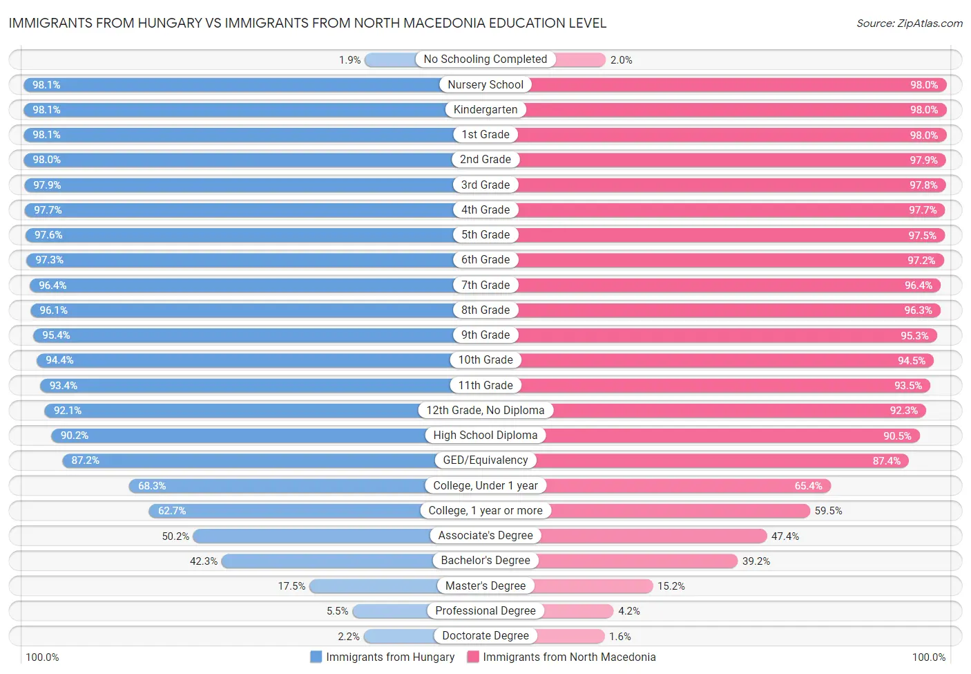 Immigrants from Hungary vs Immigrants from North Macedonia Education Level