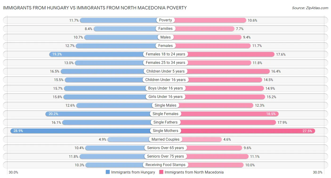 Immigrants from Hungary vs Immigrants from North Macedonia Poverty