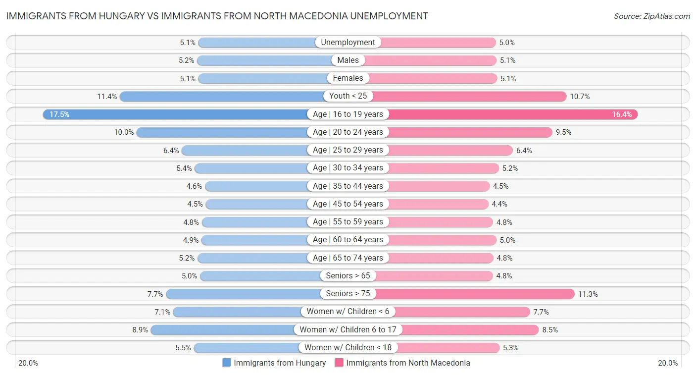 Immigrants from Hungary vs Immigrants from North Macedonia Unemployment