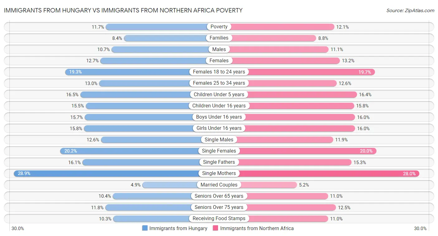 Immigrants from Hungary vs Immigrants from Northern Africa Poverty