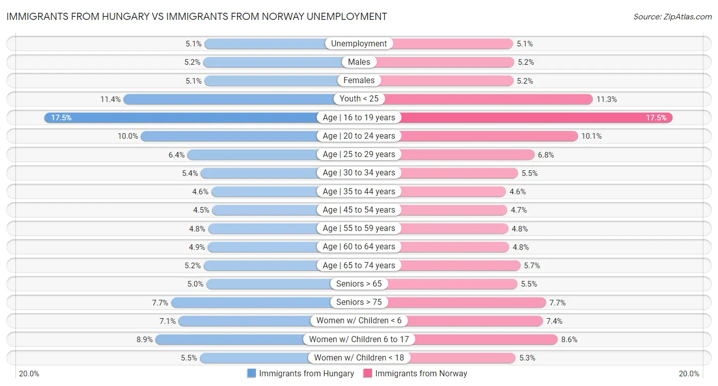 Immigrants from Hungary vs Immigrants from Norway Unemployment