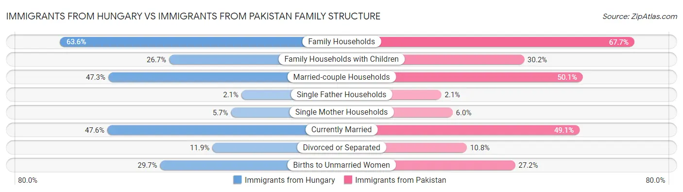 Immigrants from Hungary vs Immigrants from Pakistan Family Structure