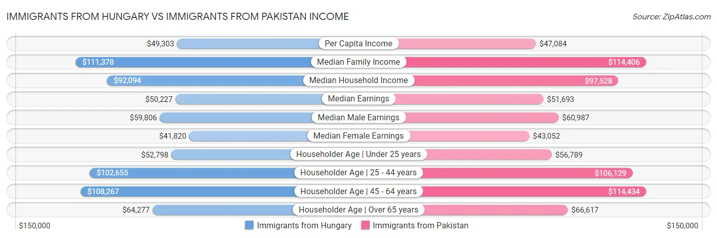 Immigrants from Hungary vs Immigrants from Pakistan Income