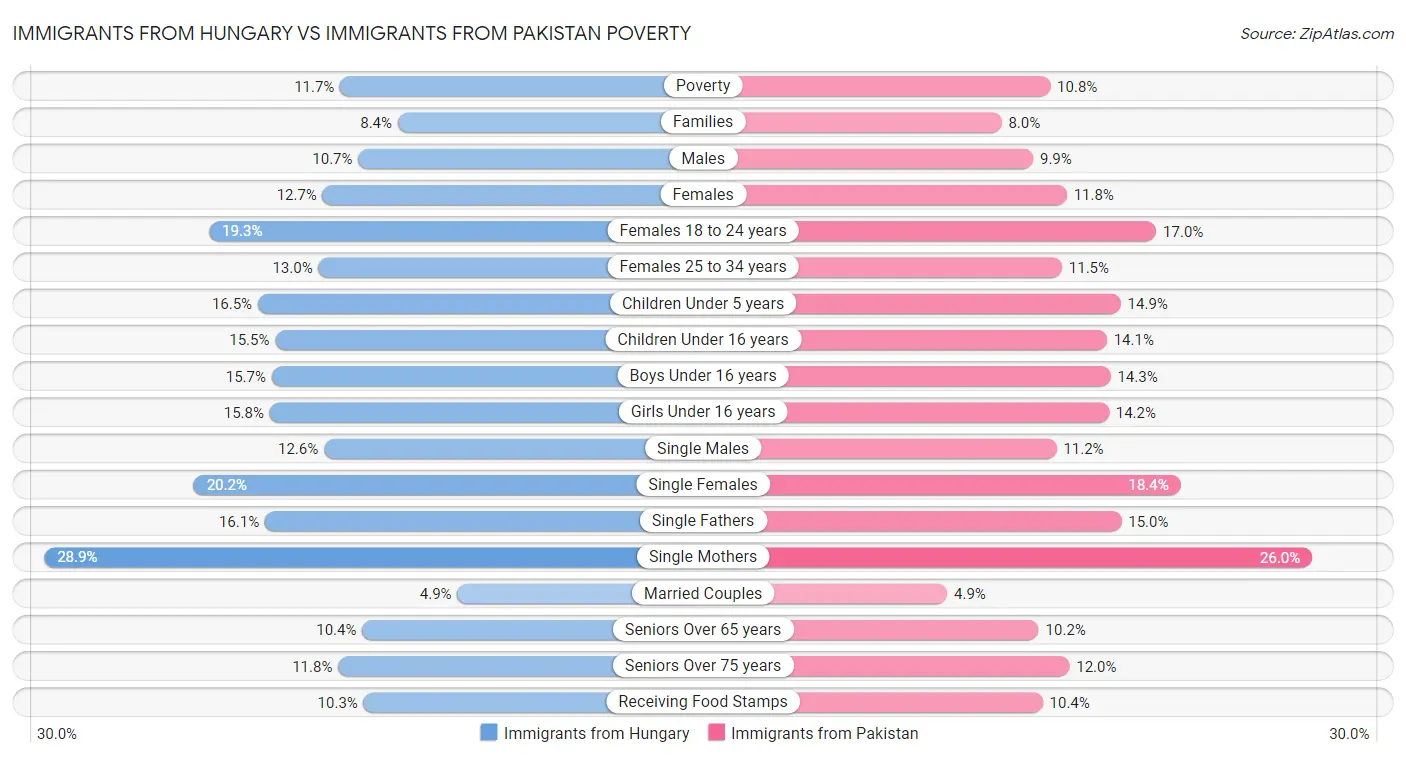 Immigrants from Hungary vs Immigrants from Pakistan Poverty