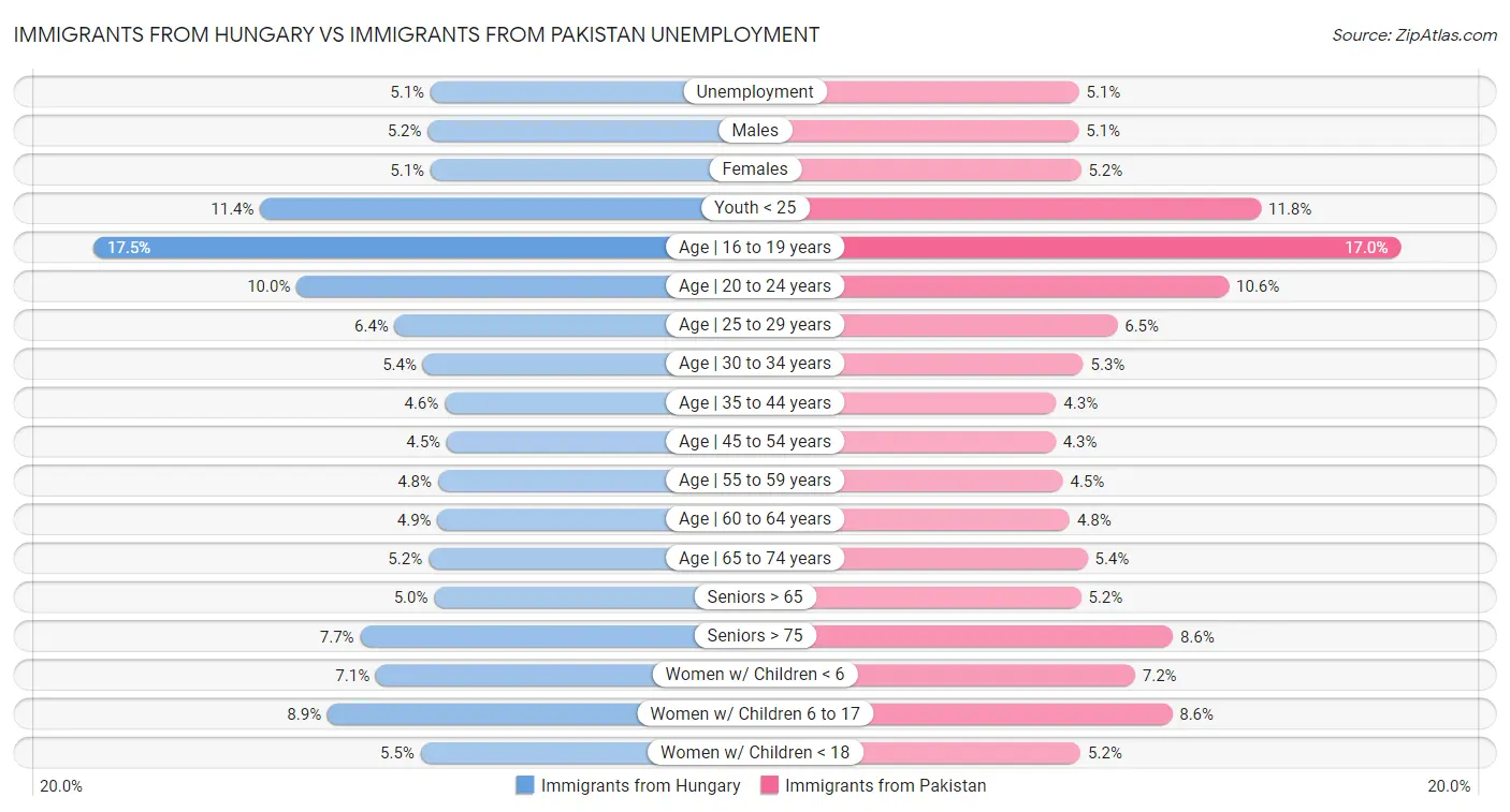 Immigrants from Hungary vs Immigrants from Pakistan Unemployment