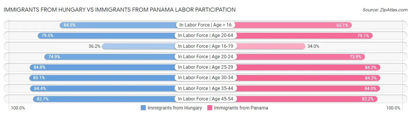 Immigrants from Hungary vs Immigrants from Panama Labor Participation
