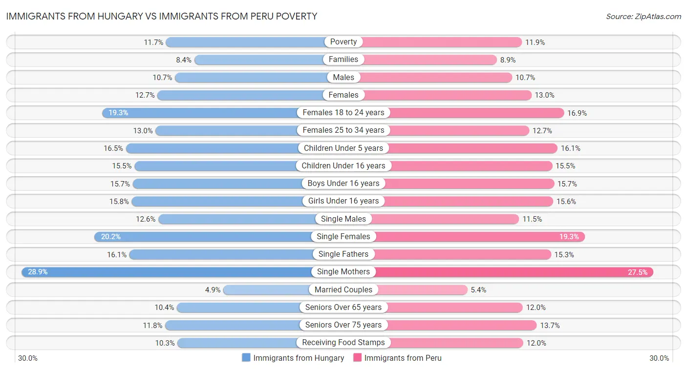 Immigrants from Hungary vs Immigrants from Peru Poverty