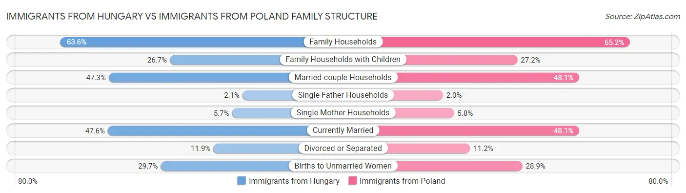 Immigrants from Hungary vs Immigrants from Poland Family Structure