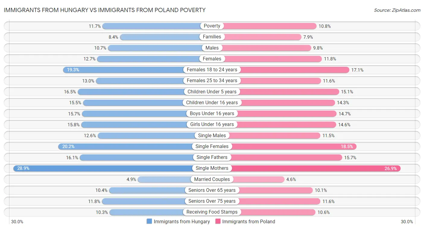 Immigrants from Hungary vs Immigrants from Poland Poverty