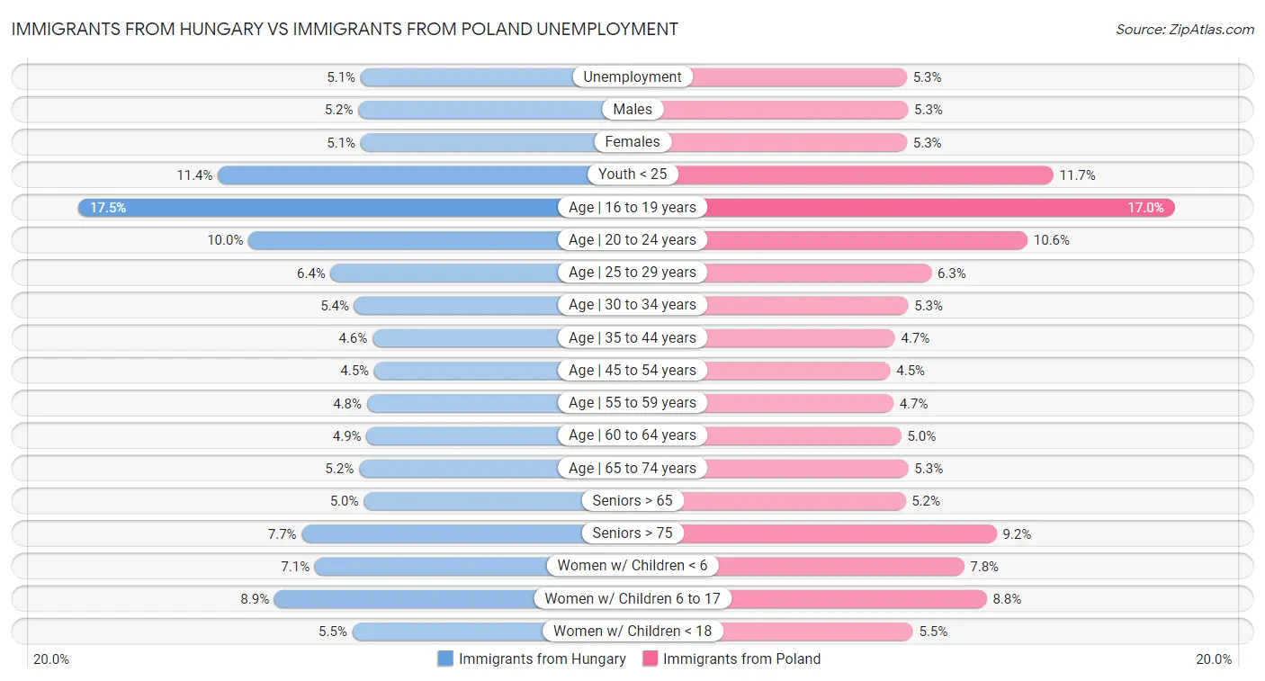 Immigrants from Hungary vs Immigrants from Poland Unemployment