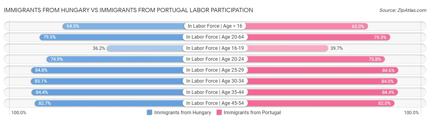 Immigrants from Hungary vs Immigrants from Portugal Labor Participation