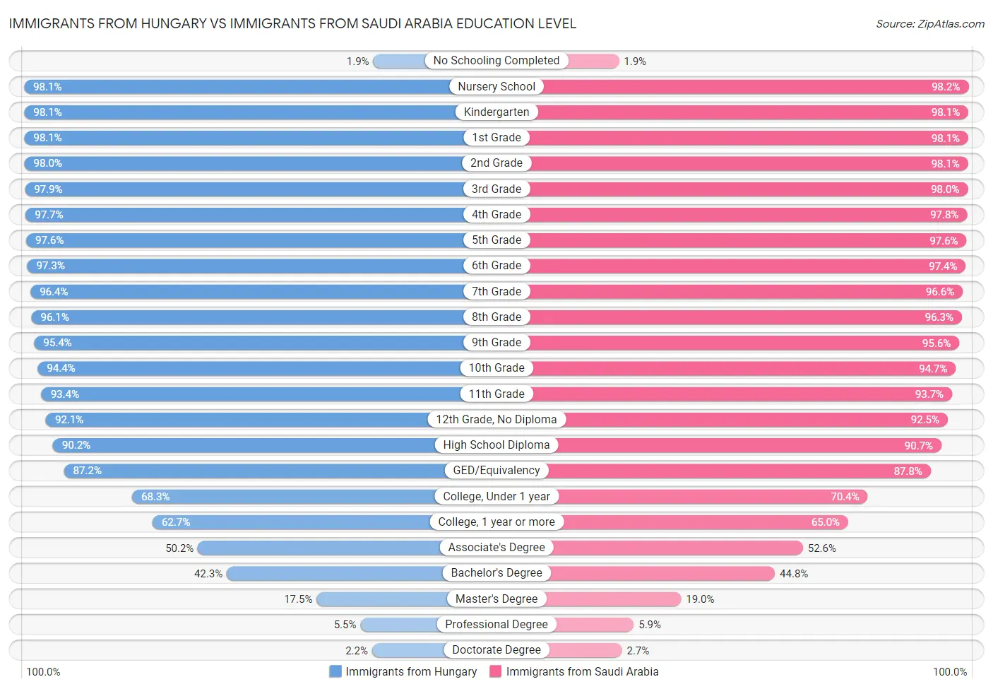 Immigrants from Hungary vs Immigrants from Saudi Arabia Education Level