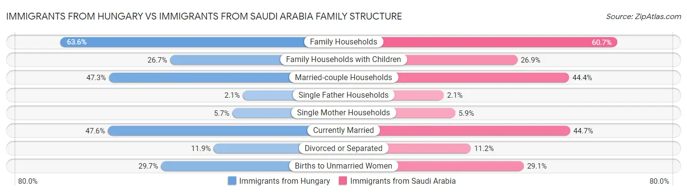 Immigrants from Hungary vs Immigrants from Saudi Arabia Family Structure