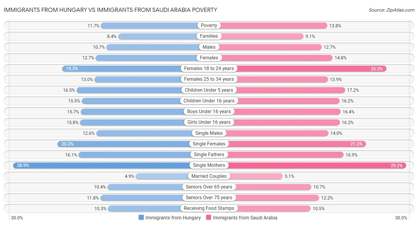 Immigrants from Hungary vs Immigrants from Saudi Arabia Poverty