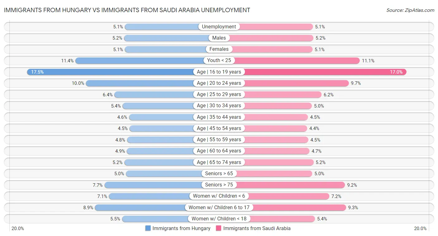 Immigrants from Hungary vs Immigrants from Saudi Arabia Unemployment