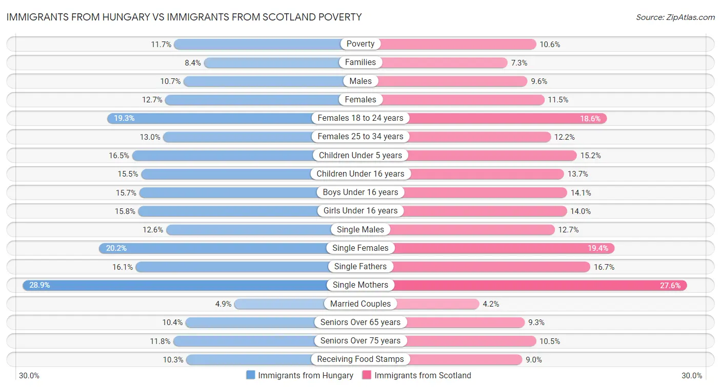 Immigrants from Hungary vs Immigrants from Scotland Poverty