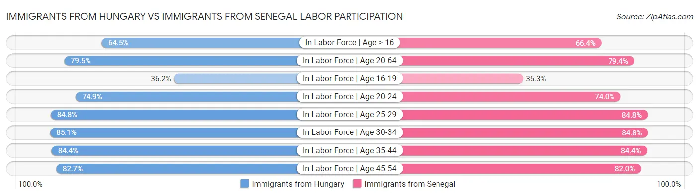 Immigrants from Hungary vs Immigrants from Senegal Labor Participation