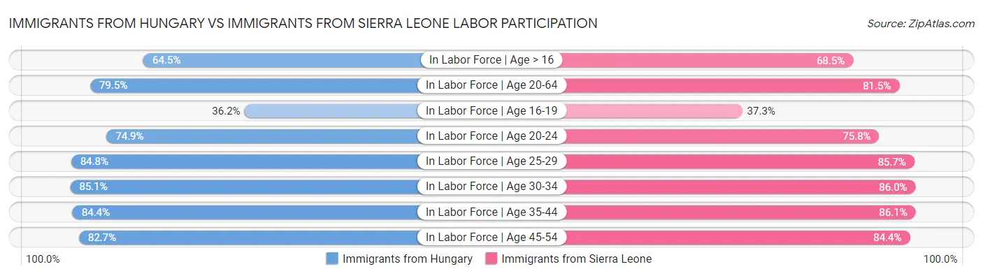 Immigrants from Hungary vs Immigrants from Sierra Leone Labor Participation