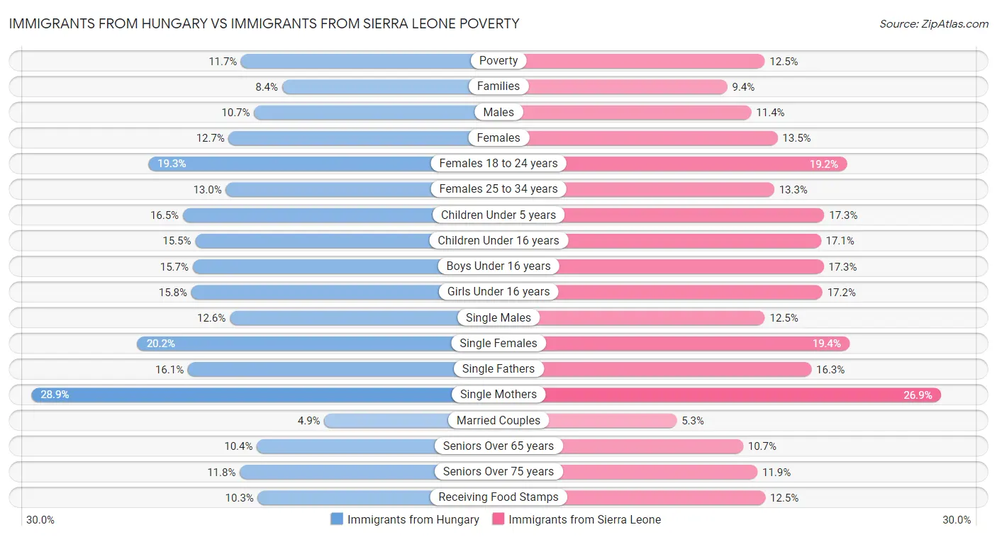 Immigrants from Hungary vs Immigrants from Sierra Leone Poverty