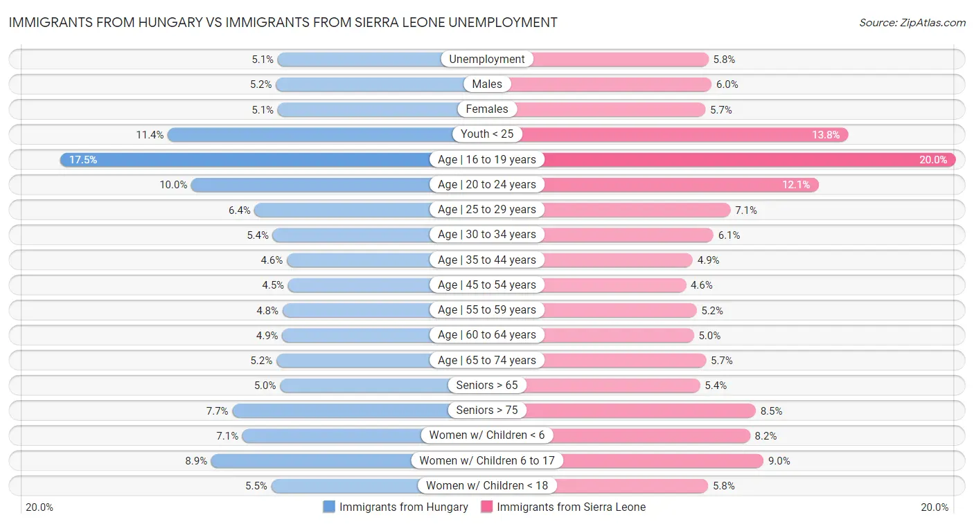 Immigrants from Hungary vs Immigrants from Sierra Leone Unemployment