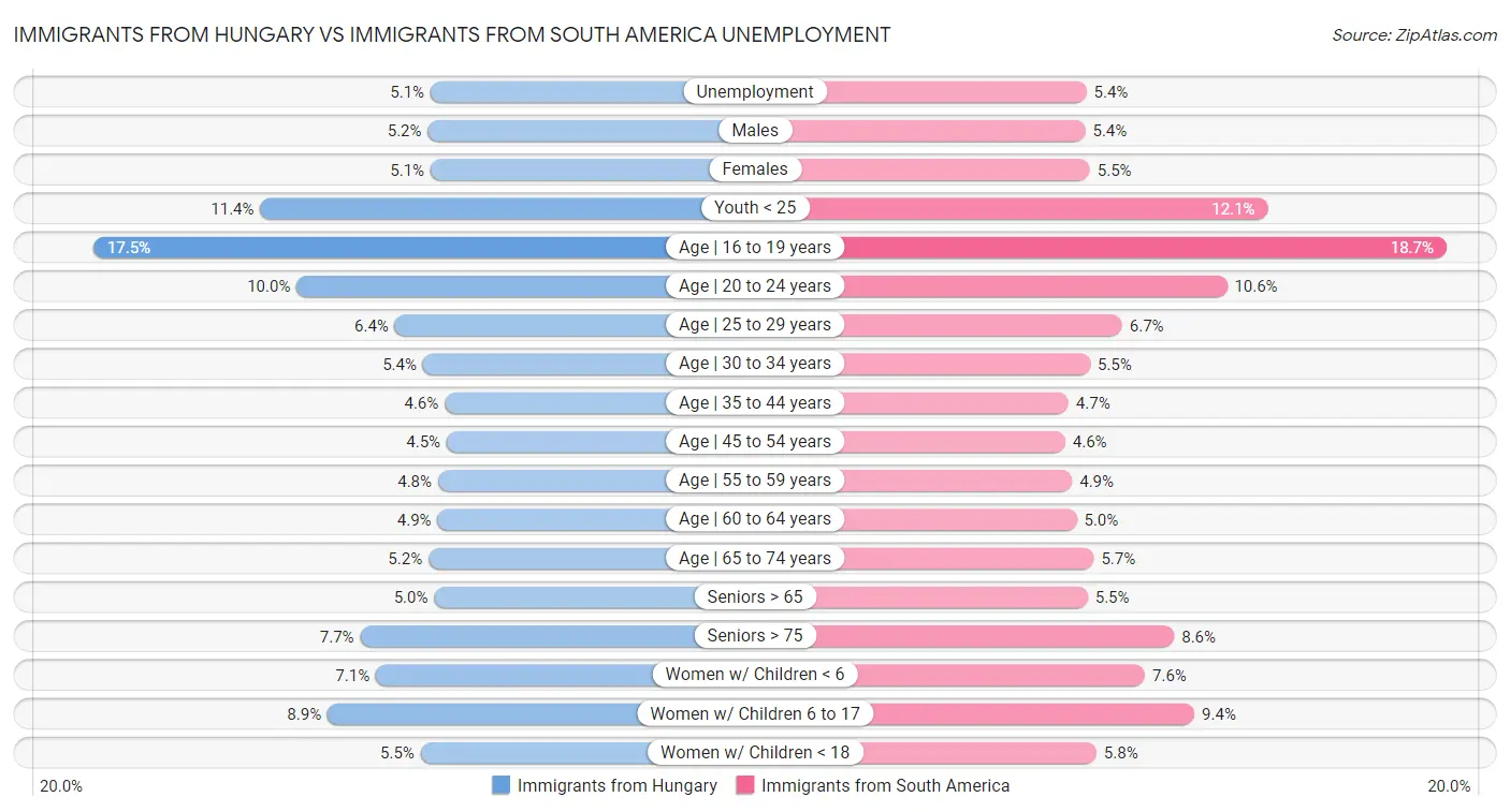 Immigrants from Hungary vs Immigrants from South America Unemployment