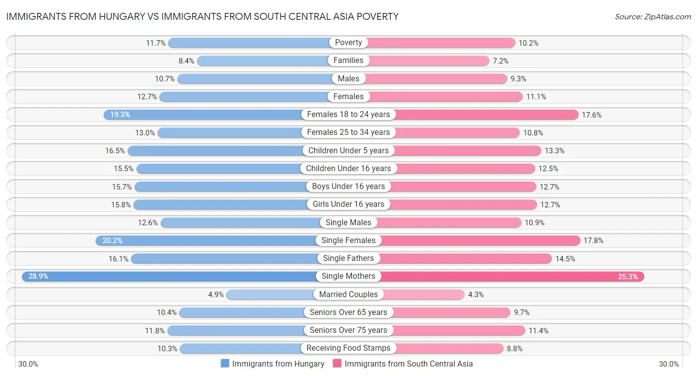 Immigrants from Hungary vs Immigrants from South Central Asia Poverty