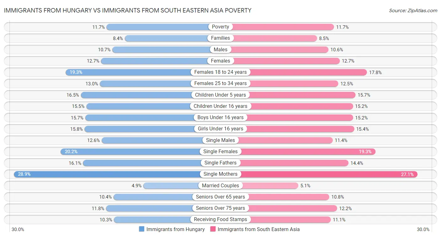Immigrants from Hungary vs Immigrants from South Eastern Asia Poverty
