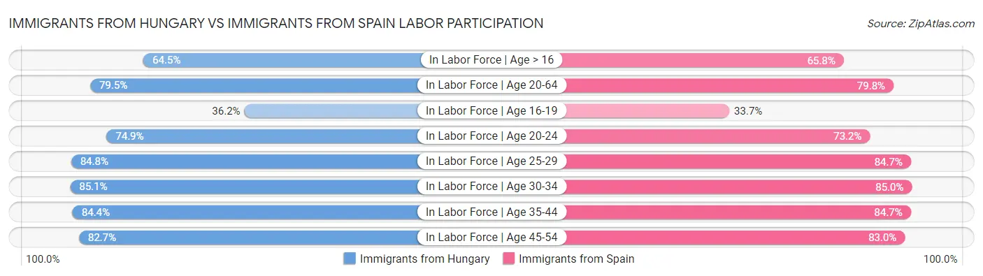 Immigrants from Hungary vs Immigrants from Spain Labor Participation