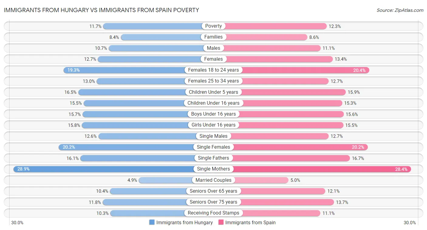 Immigrants from Hungary vs Immigrants from Spain Poverty