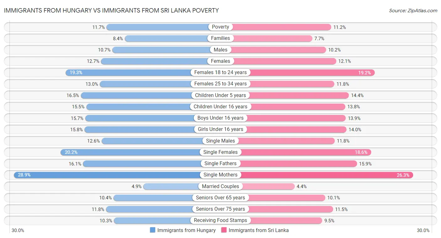 Immigrants from Hungary vs Immigrants from Sri Lanka Poverty