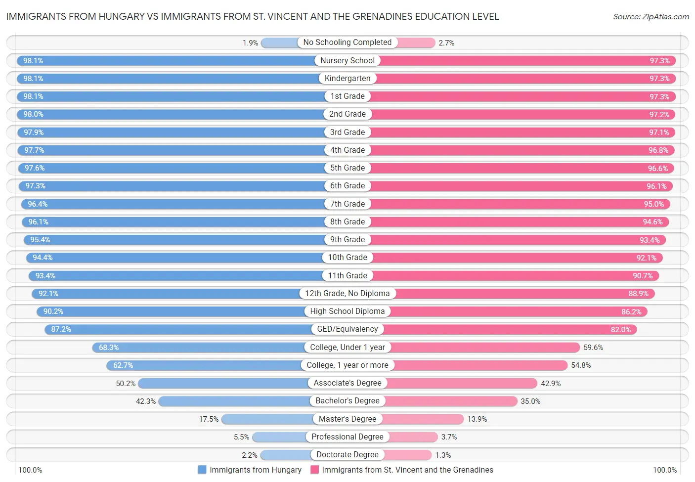 Immigrants from Hungary vs Immigrants from St. Vincent and the Grenadines Education Level