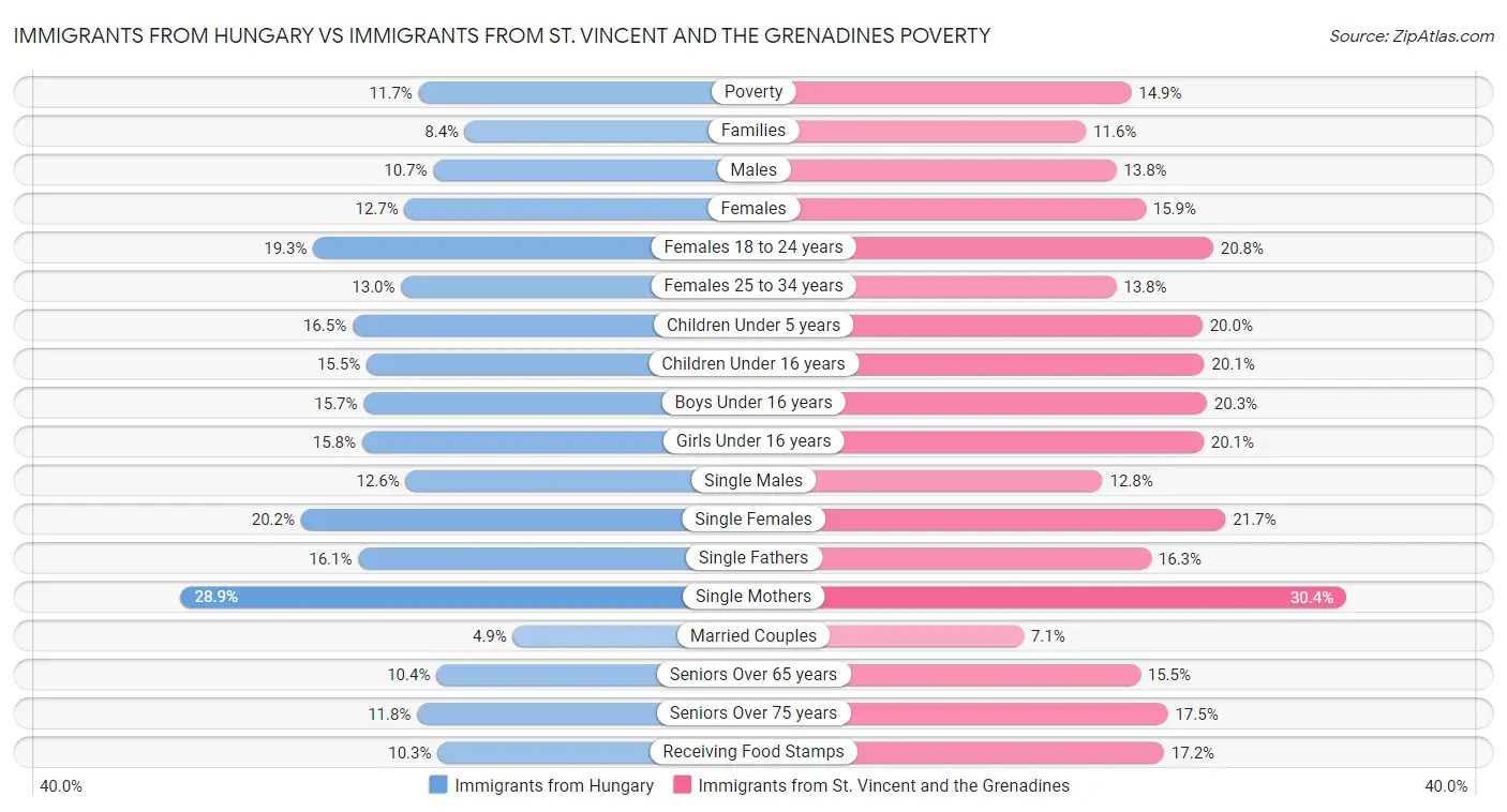 Immigrants from Hungary vs Immigrants from St. Vincent and the Grenadines Poverty