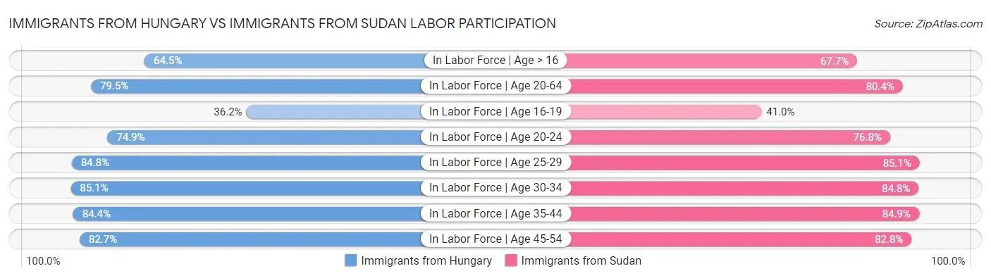 Immigrants from Hungary vs Immigrants from Sudan Labor Participation
