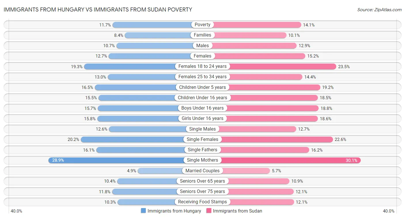 Immigrants from Hungary vs Immigrants from Sudan Poverty