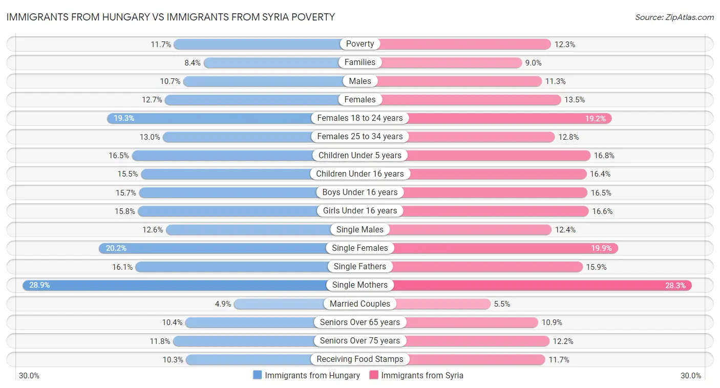 Immigrants from Hungary vs Immigrants from Syria Poverty
