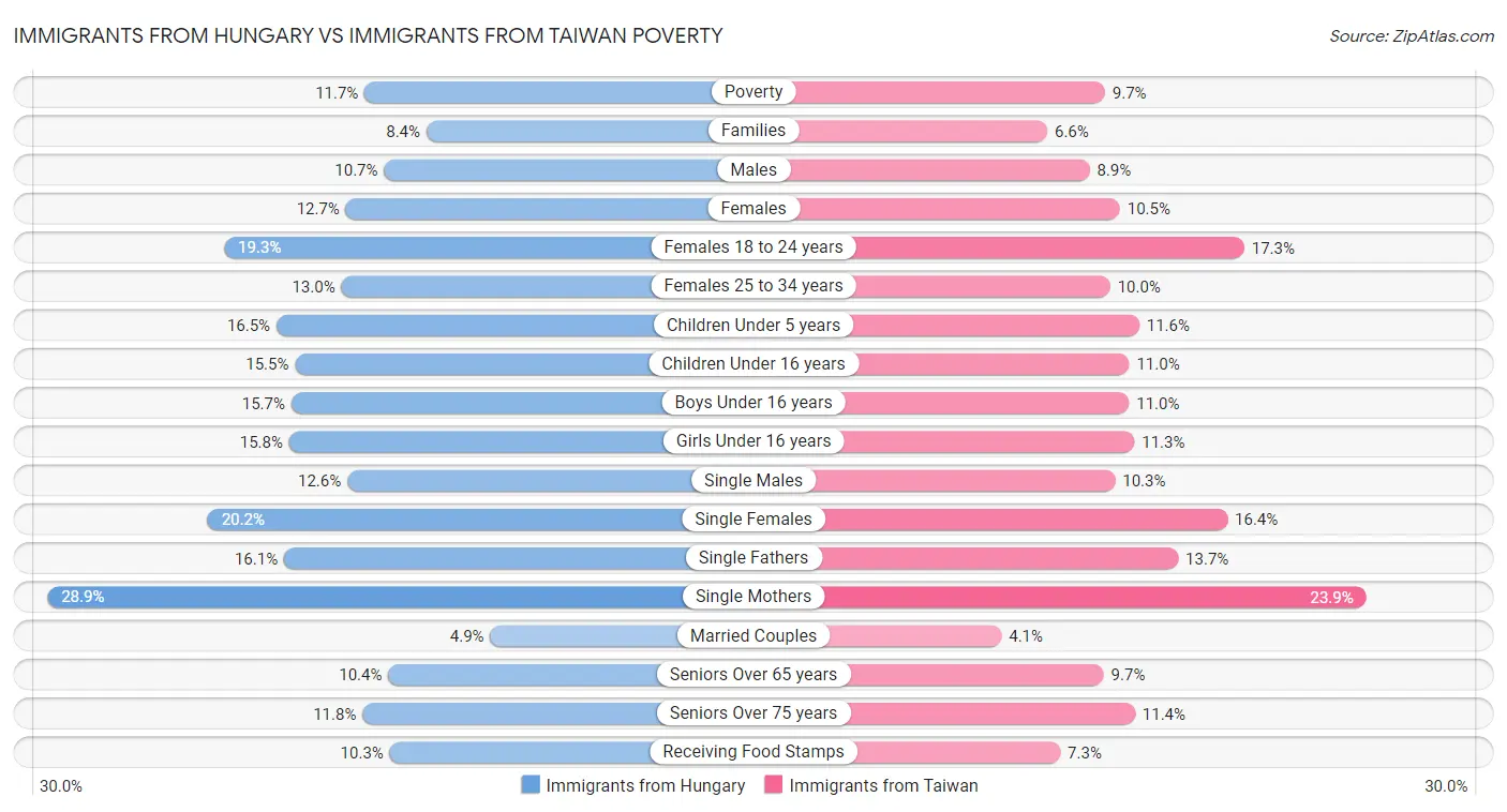 Immigrants from Hungary vs Immigrants from Taiwan Poverty