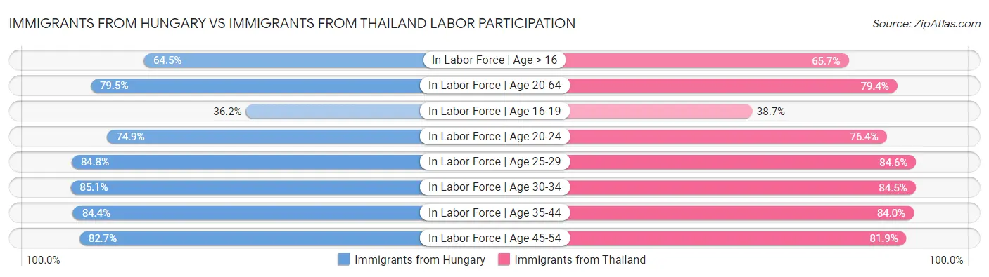 Immigrants from Hungary vs Immigrants from Thailand Labor Participation