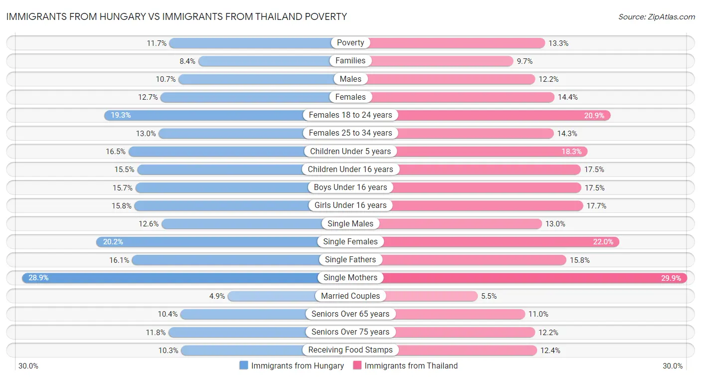 Immigrants from Hungary vs Immigrants from Thailand Poverty