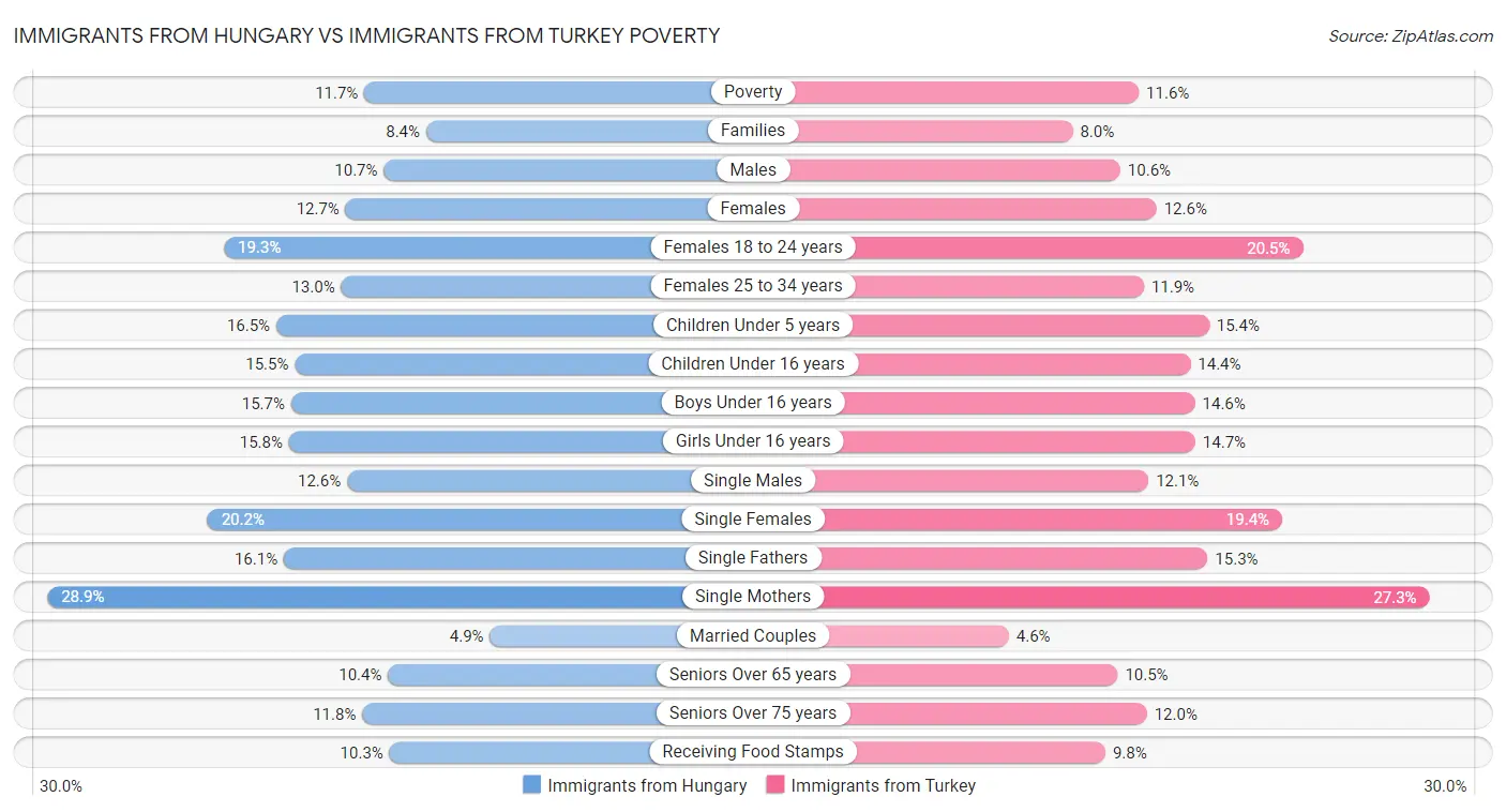 Immigrants from Hungary vs Immigrants from Turkey Poverty