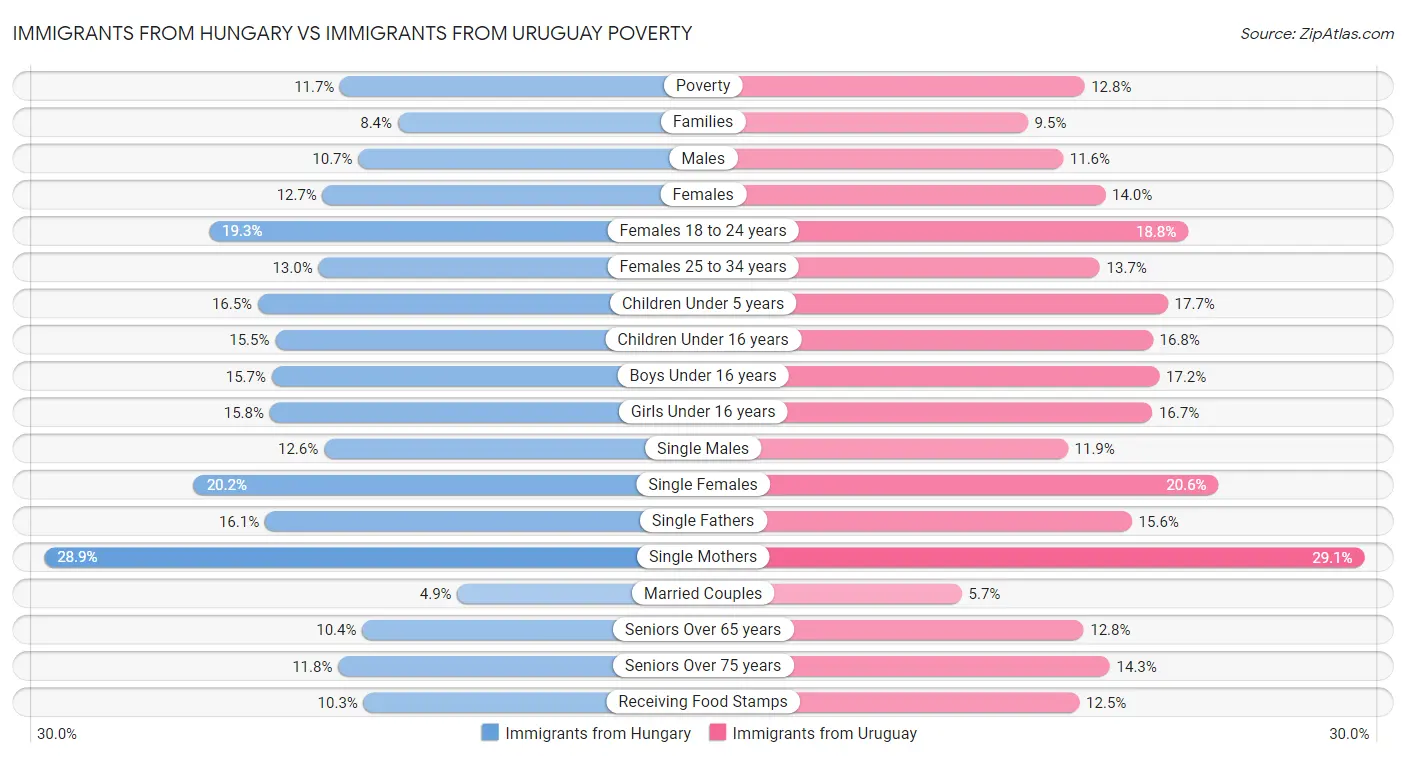 Immigrants from Hungary vs Immigrants from Uruguay Poverty