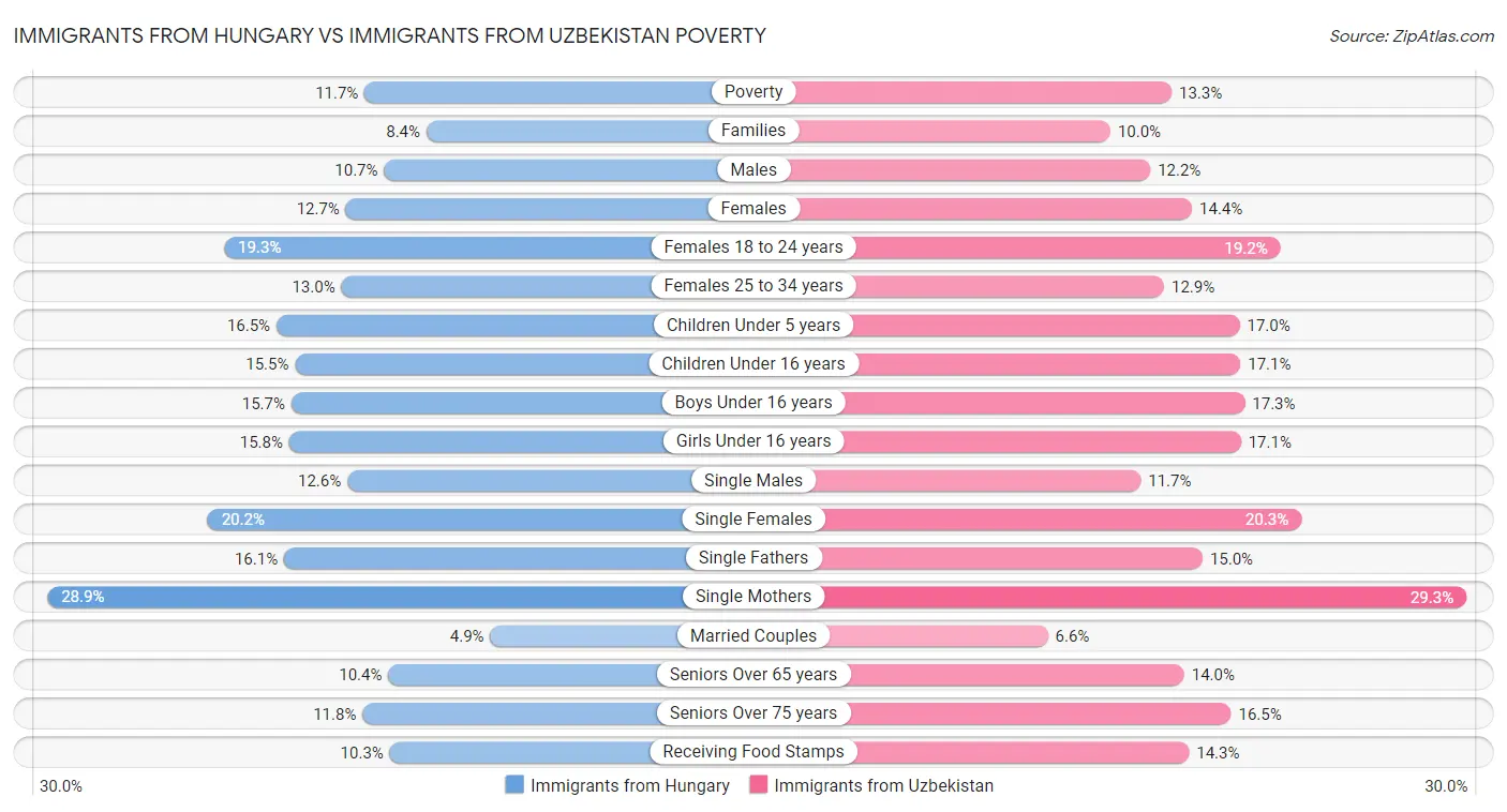 Immigrants from Hungary vs Immigrants from Uzbekistan Poverty