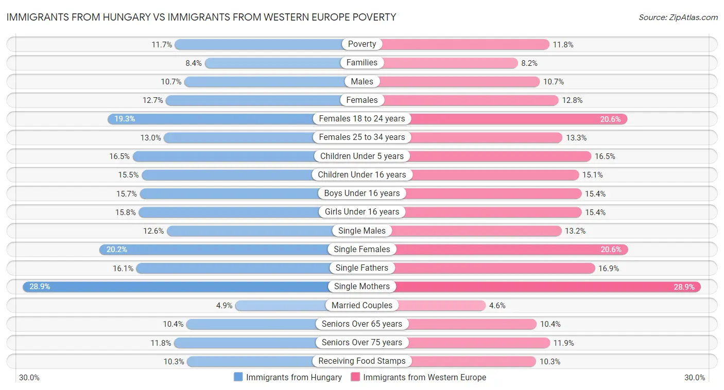 Immigrants from Hungary vs Immigrants from Western Europe Poverty