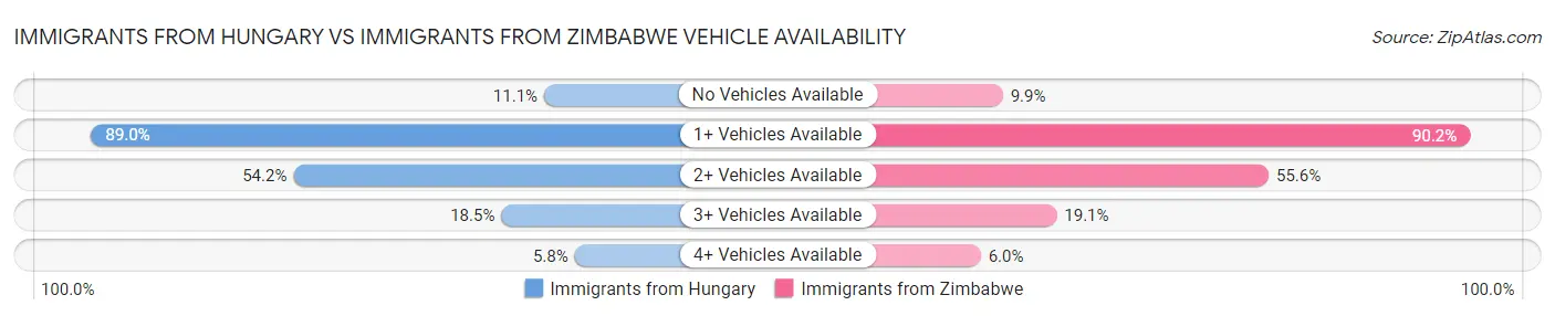 Immigrants from Hungary vs Immigrants from Zimbabwe Vehicle Availability