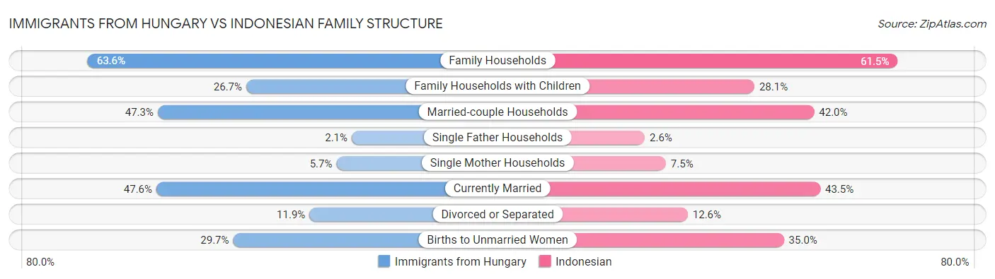 Immigrants from Hungary vs Indonesian Family Structure