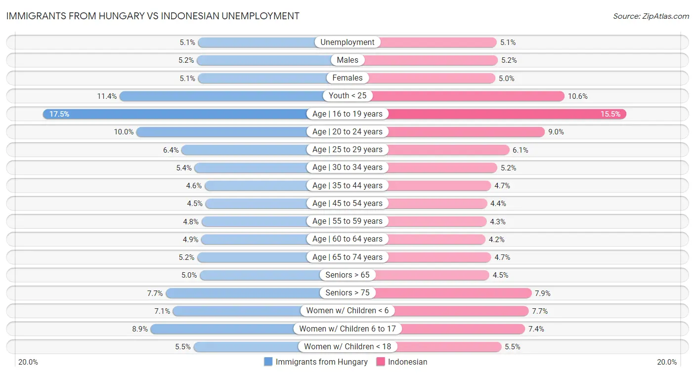Immigrants from Hungary vs Indonesian Unemployment