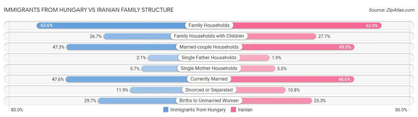 Immigrants from Hungary vs Iranian Family Structure
