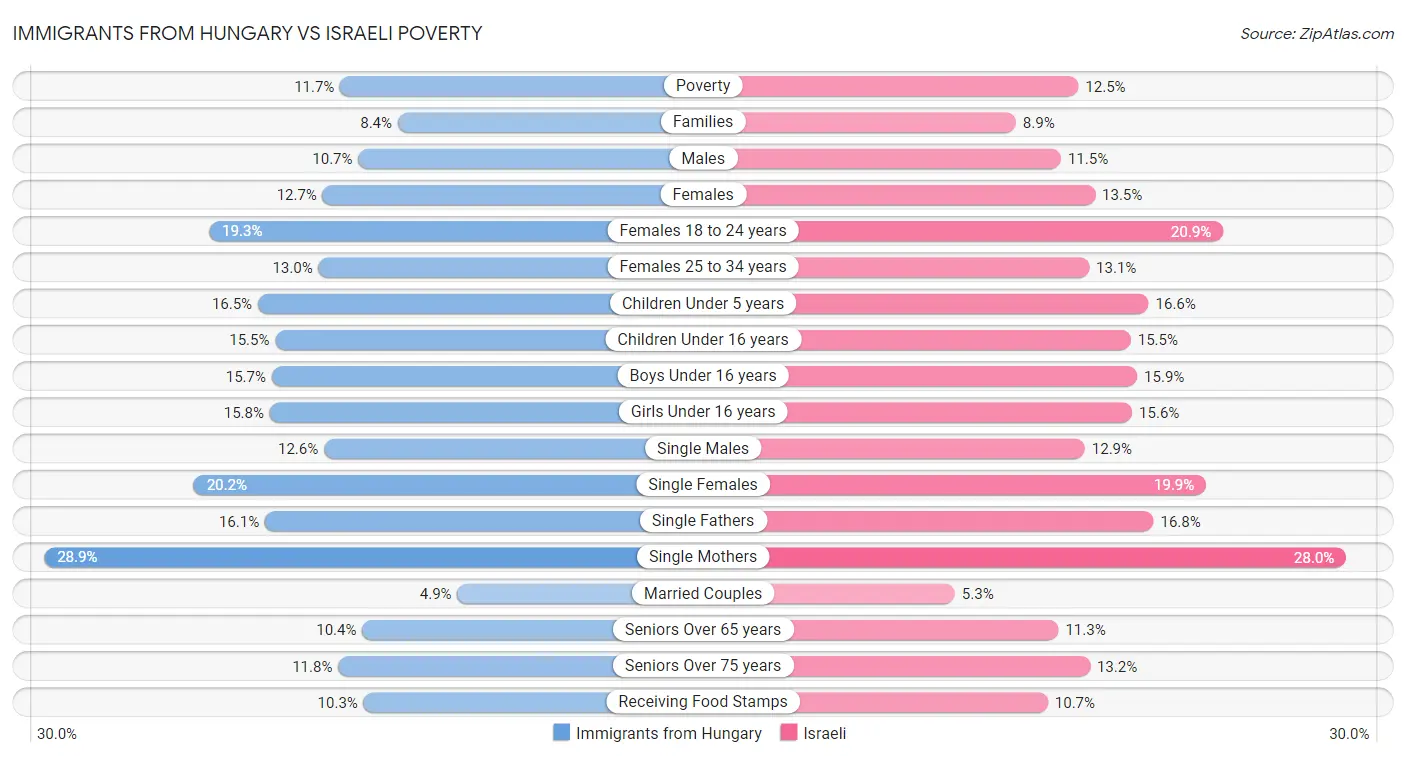 Immigrants from Hungary vs Israeli Poverty