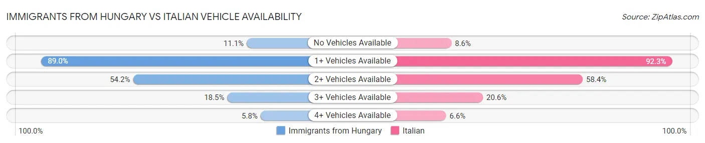 Immigrants from Hungary vs Italian Vehicle Availability