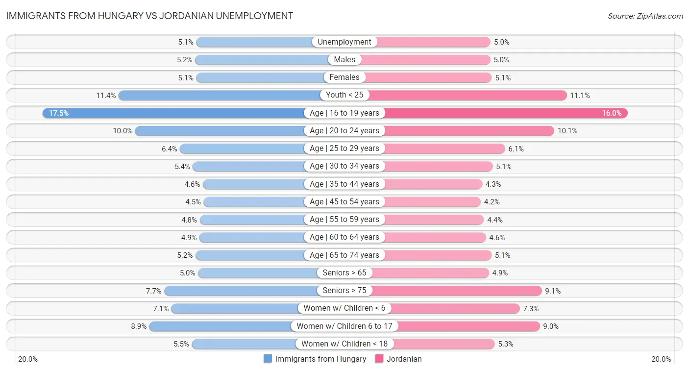 Immigrants from Hungary vs Jordanian Unemployment