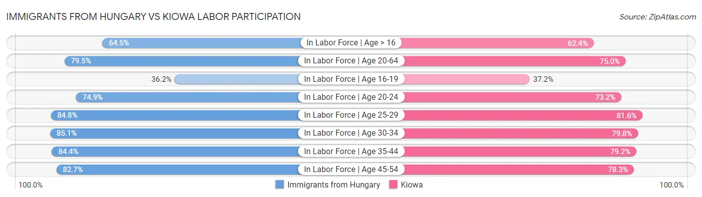 Immigrants from Hungary vs Kiowa Labor Participation